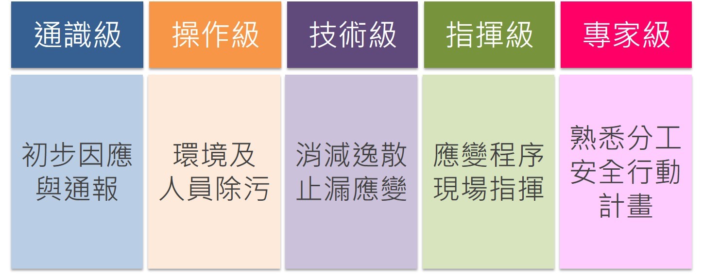 通識級:初步因應、操作級:環境及人員除污、技術級:消減逸散止漏應變、指揮級:應變程序現場指揮、專家級:熟悉分工安全行動計畫